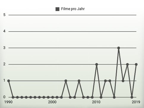 Filme pro Jahr