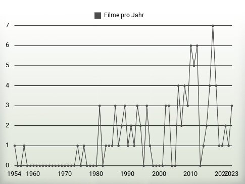 Filme pro Jahr