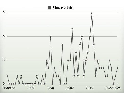 Filme pro Jahr