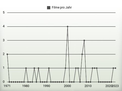 Filme pro Jahr