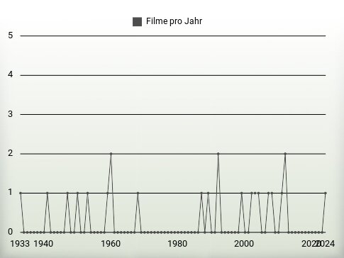 Filme pro Jahr