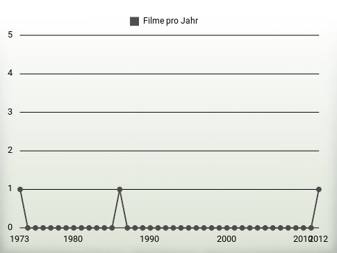 Filme pro Jahr