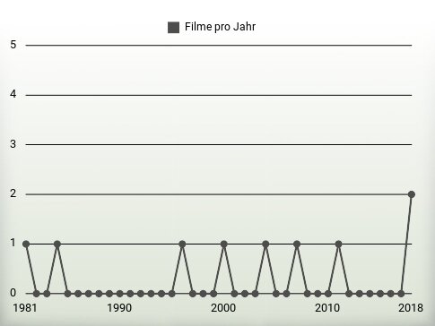 Filme pro Jahr