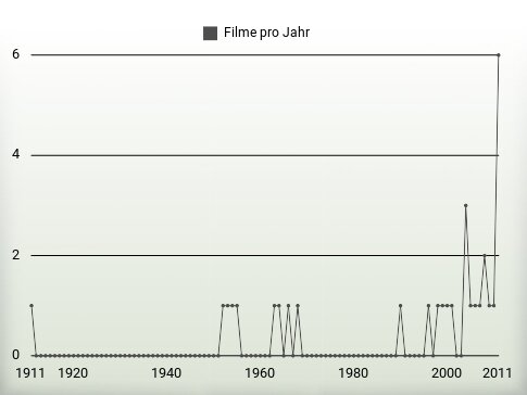 Filme pro Jahr