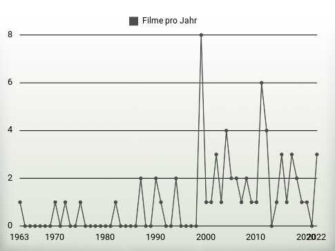 Filme pro Jahr