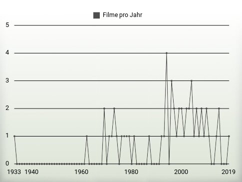 Filme pro Jahr