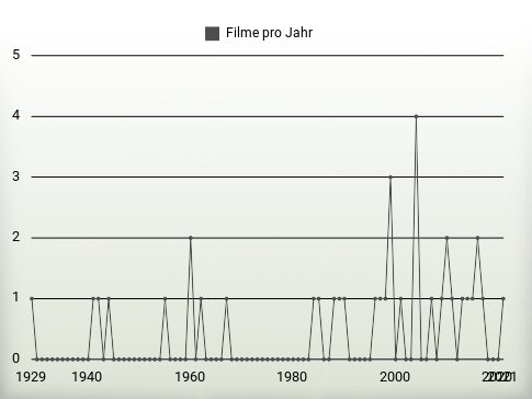 Filme pro Jahr