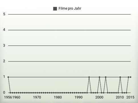 Filme pro Jahr