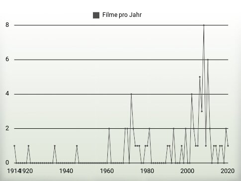 Filme pro Jahr