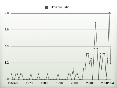 Filme pro Jahr