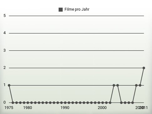 Filme pro Jahr