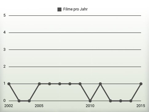 Filme pro Jahr