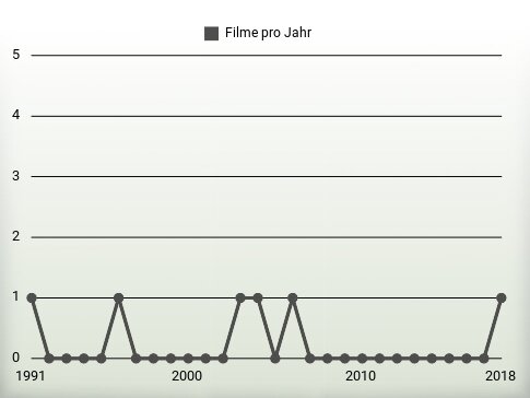 Filme pro Jahr