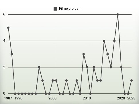 Filme pro Jahr
