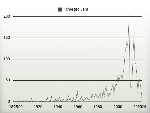 Filme pro Jahr