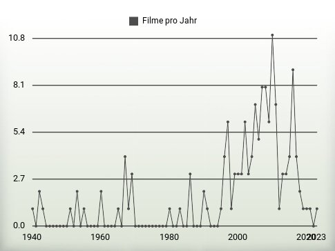 Filme pro Jahr