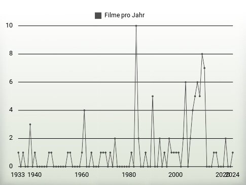 Filme pro Jahr