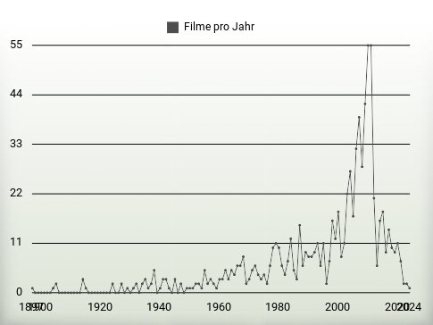 Filme pro Jahr