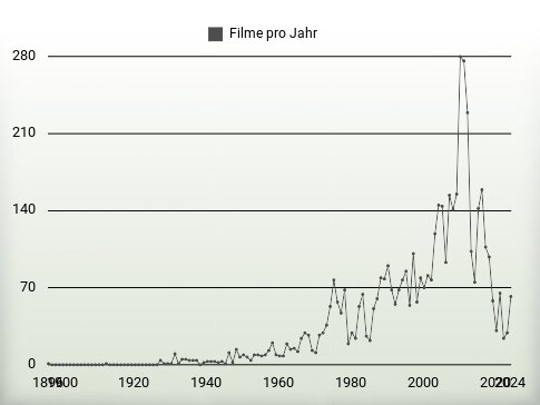 Filme pro Jahr