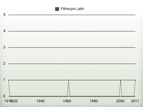 Filme pro Jahr