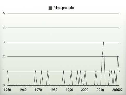 Filme pro Jahr