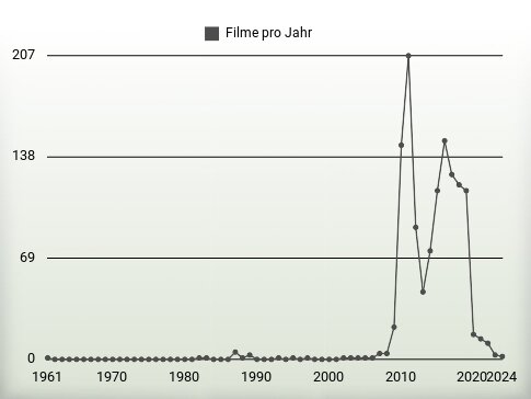 Filme pro Jahr