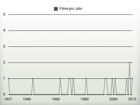 Filme pro Jahr