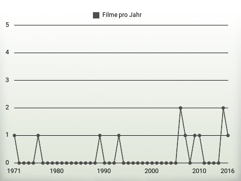 Filme pro Jahr