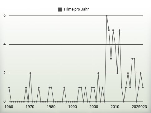 Filme pro Jahr