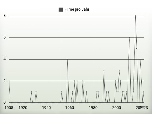 Filme pro Jahr