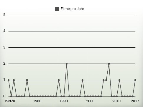 Filme pro Jahr