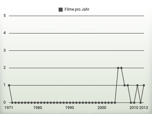 Filme pro Jahr