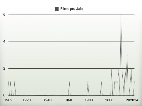 Filme pro Jahr