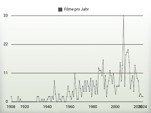 Filme pro Jahr