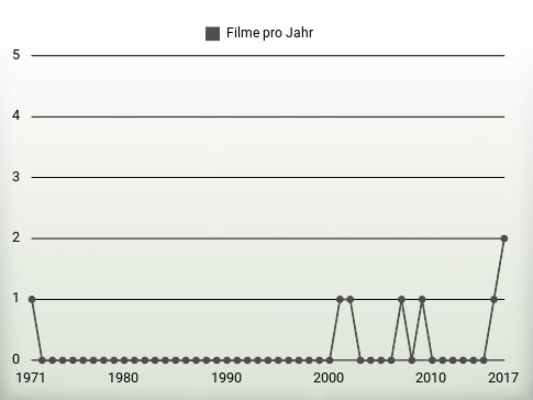 Filme pro Jahr