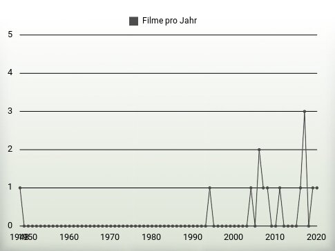 Filme pro Jahr