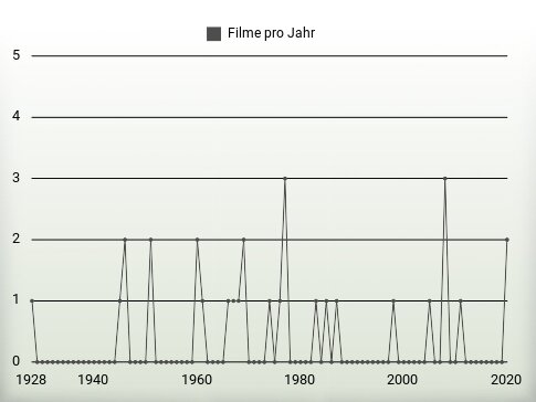 Filme pro Jahr