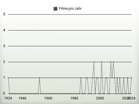 Filme pro Jahr