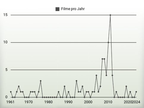 Filme pro Jahr