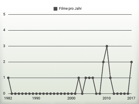 Filme pro Jahr