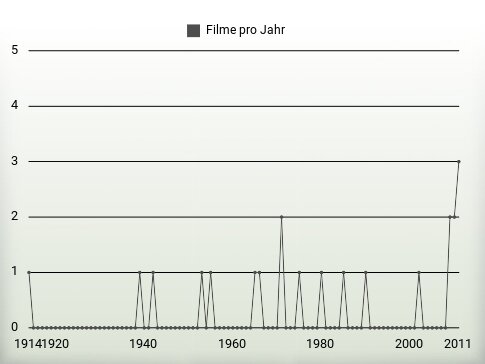 Filme pro Jahr