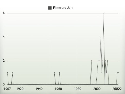 Filme pro Jahr