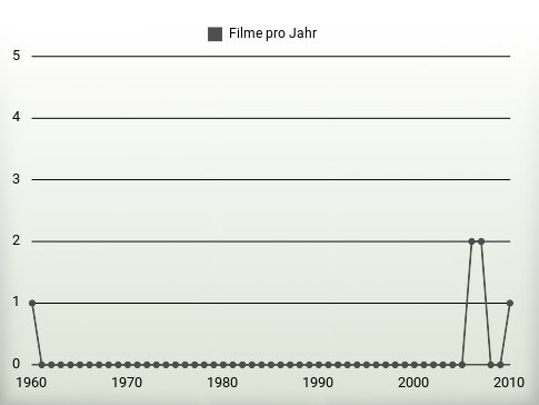 Filme pro Jahr