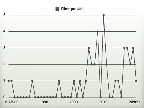 Filme pro Jahr