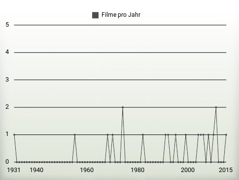 Filme pro Jahr