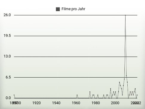 Filme pro Jahr