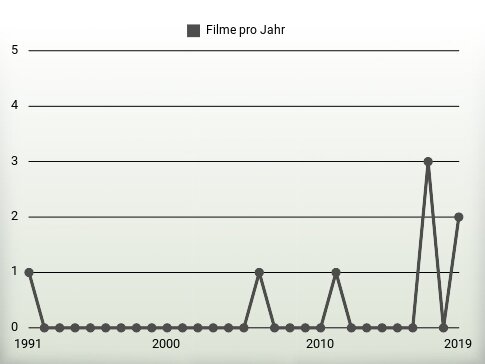 Filme pro Jahr