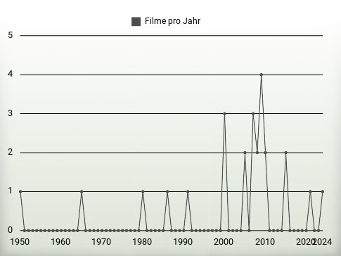 Filme pro Jahr