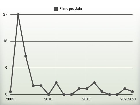 Filme pro Jahr