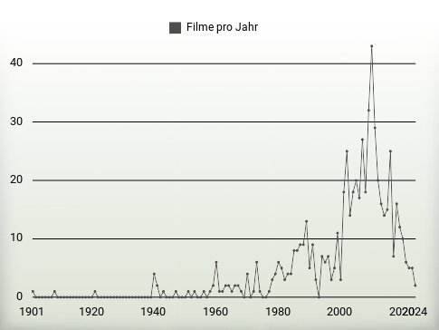 Filme pro Jahr